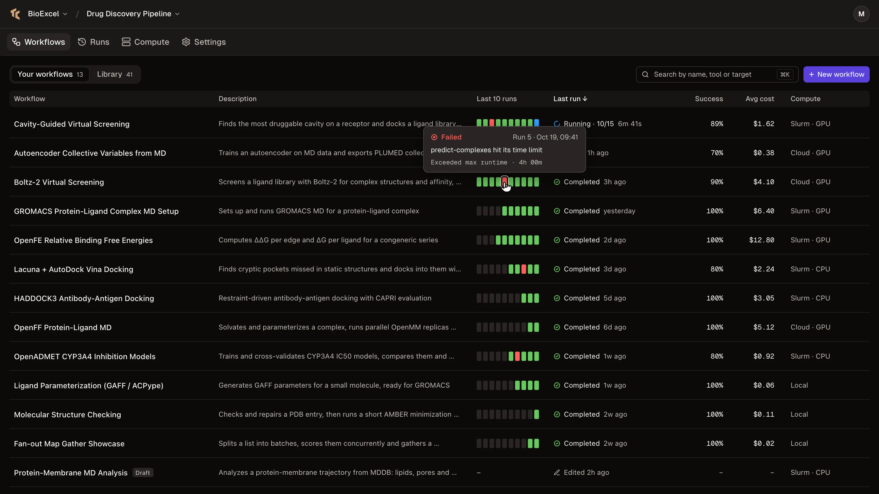Your workflows list with the last 10 runs per workflow, success rate, average cost and compute target, with a tooltip on a failed Boltz-2 run that hit its 4-hour time limit