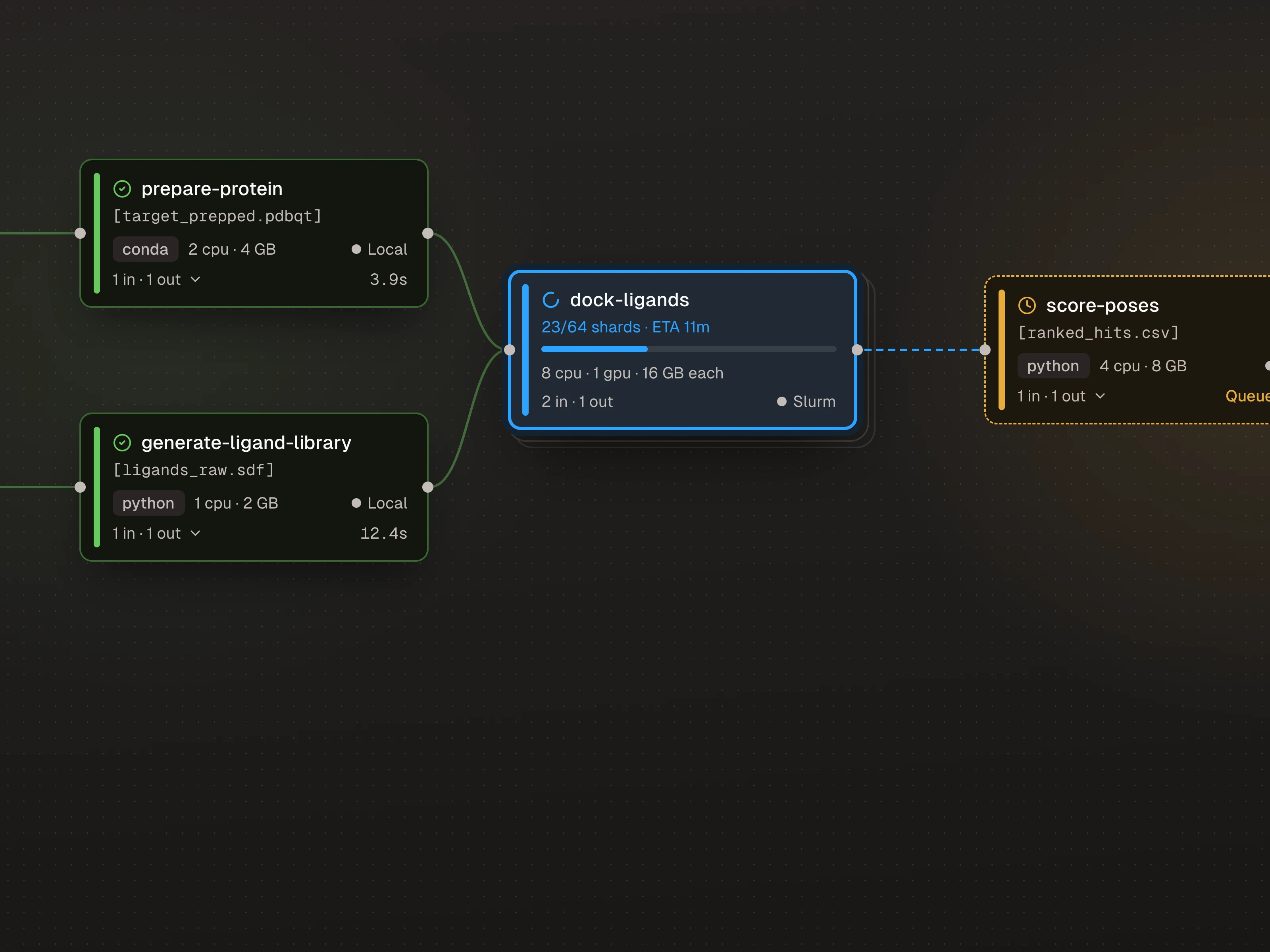 Workflow graph with two completed steps feeding a running docking step at 23 of 64, and a queued scoring step after it